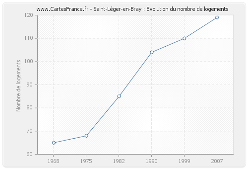 Saint-Léger-en-Bray : Evolution du nombre de logements