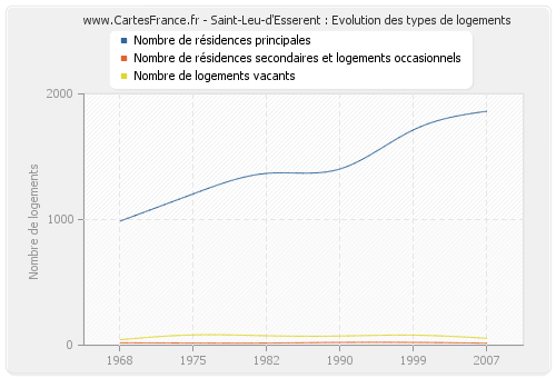Saint-Leu-d'Esserent : Evolution des types de logements