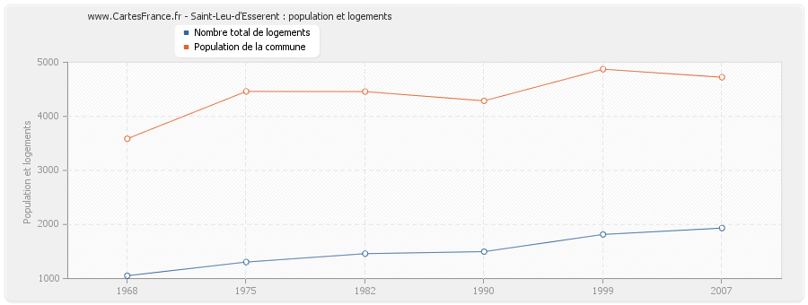 Saint-Leu-d'Esserent : population et logements