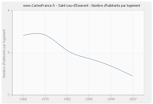 Saint-Leu-d'Esserent : Nombre d'habitants par logement