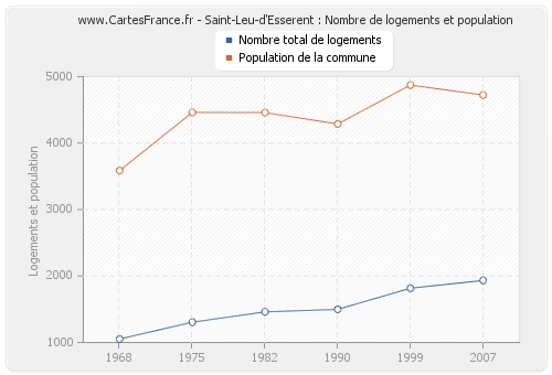 Saint-Leu-d'Esserent : Nombre de logements et population