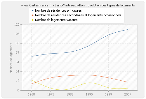 Saint-Martin-aux-Bois : Evolution des types de logements