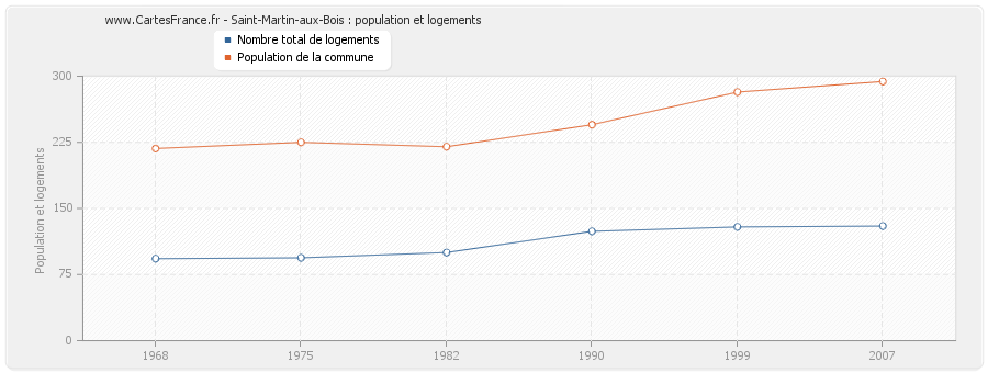 Saint-Martin-aux-Bois : population et logements