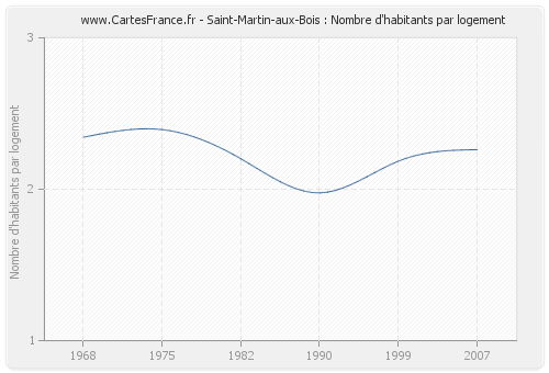 Saint-Martin-aux-Bois : Nombre d'habitants par logement