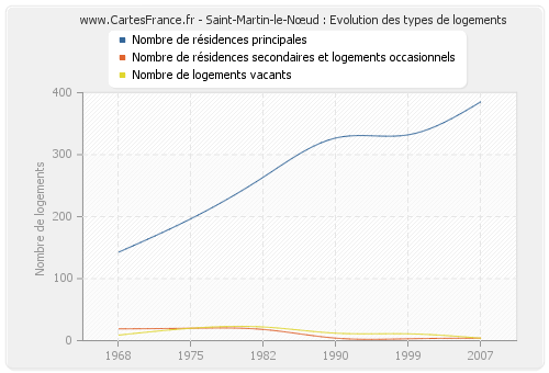 Saint-Martin-le-Nœud : Evolution des types de logements