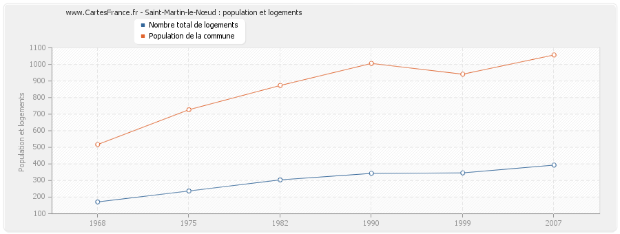 Saint-Martin-le-Nœud : population et logements