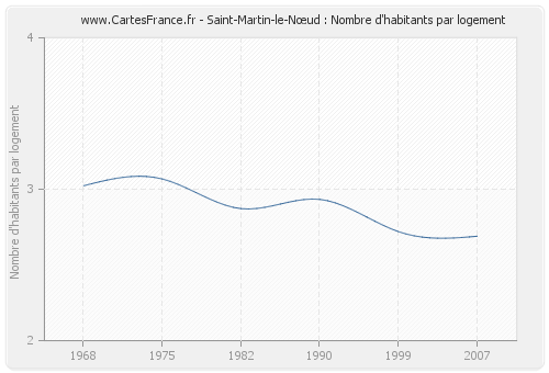 Saint-Martin-le-Nœud : Nombre d'habitants par logement