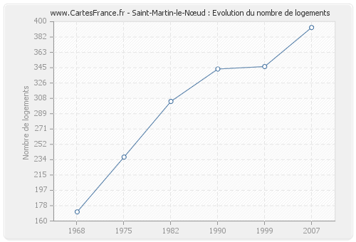 Saint-Martin-le-Nœud : Evolution du nombre de logements