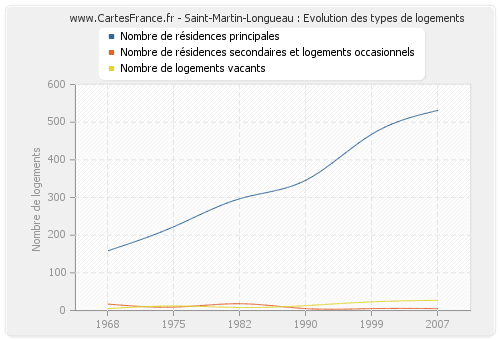 Saint-Martin-Longueau : Evolution des types de logements