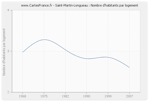 Saint-Martin-Longueau : Nombre d'habitants par logement