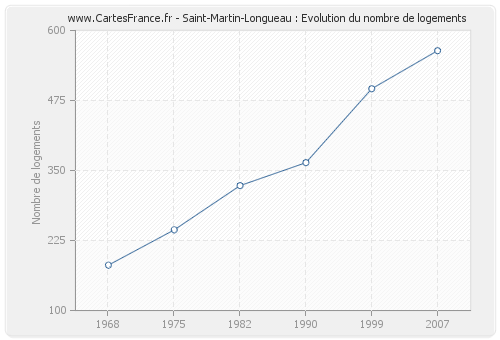 Saint-Martin-Longueau : Evolution du nombre de logements