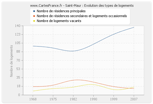 Saint-Maur : Evolution des types de logements