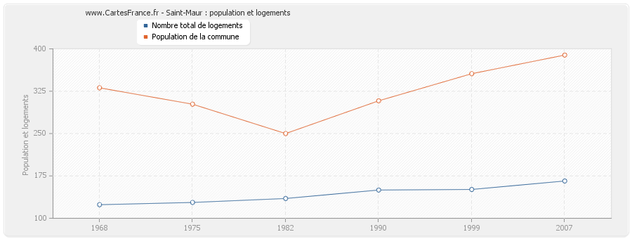 Saint-Maur : population et logements