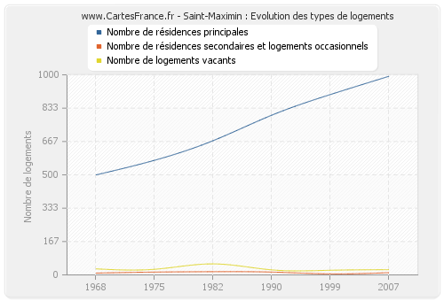 Saint-Maximin : Evolution des types de logements