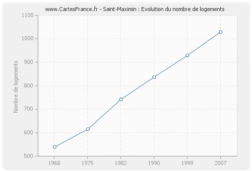 Saint-Maximin : Evolution du nombre de logements