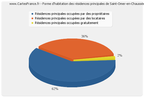 Forme d'habitation des résidences principales de Saint-Omer-en-Chaussée