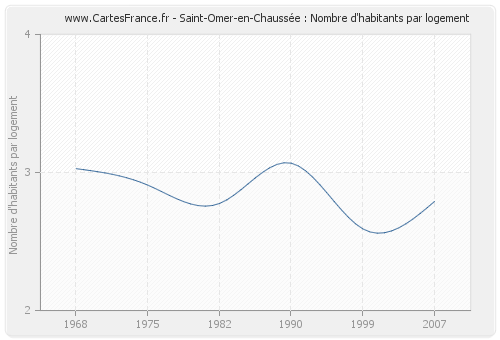 Saint-Omer-en-Chaussée : Nombre d'habitants par logement
