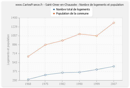 Saint-Omer-en-Chaussée : Nombre de logements et population