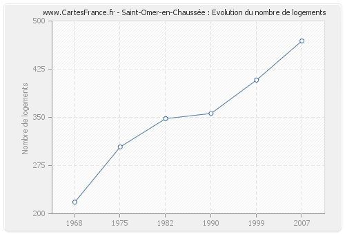 Saint-Omer-en-Chaussée : Evolution du nombre de logements