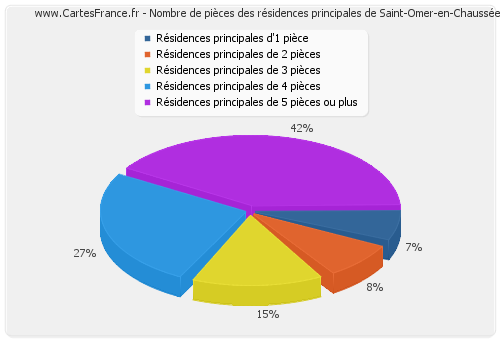 Nombre de pièces des résidences principales de Saint-Omer-en-Chaussée