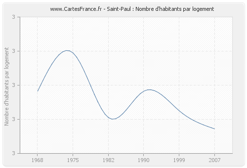 Saint-Paul : Nombre d'habitants par logement