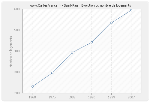 Saint-Paul : Evolution du nombre de logements