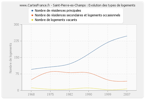 Saint-Pierre-es-Champs : Evolution des types de logements