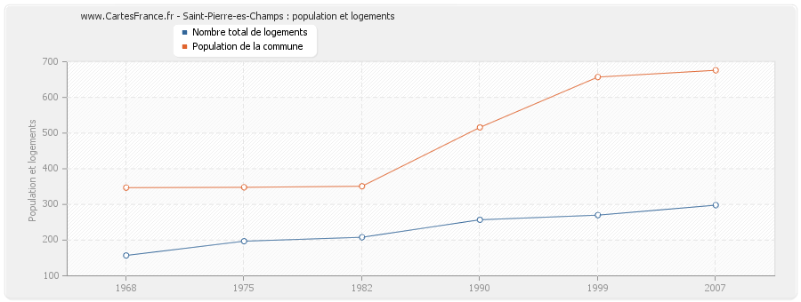 Saint-Pierre-es-Champs : population et logements