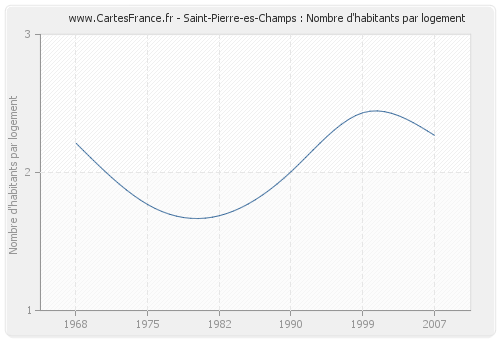 Saint-Pierre-es-Champs : Nombre d'habitants par logement