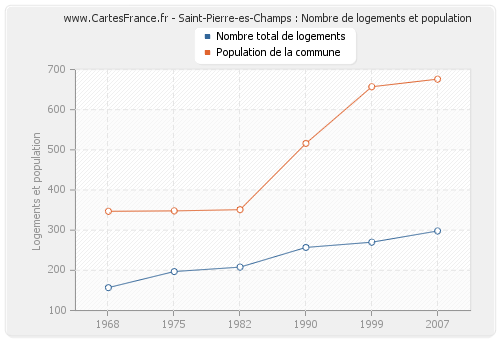 Saint-Pierre-es-Champs : Nombre de logements et population
