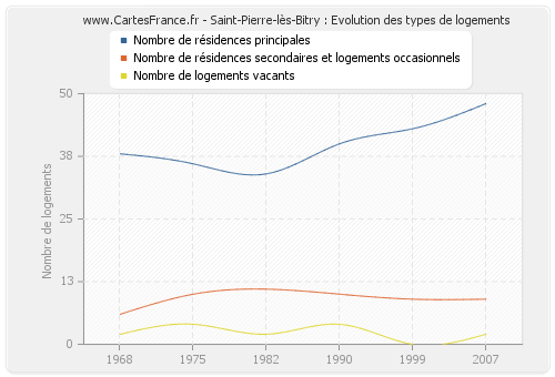 Saint-Pierre-lès-Bitry : Evolution des types de logements