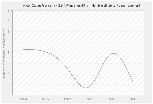 Saint-Pierre-lès-Bitry : Nombre d'habitants par logement