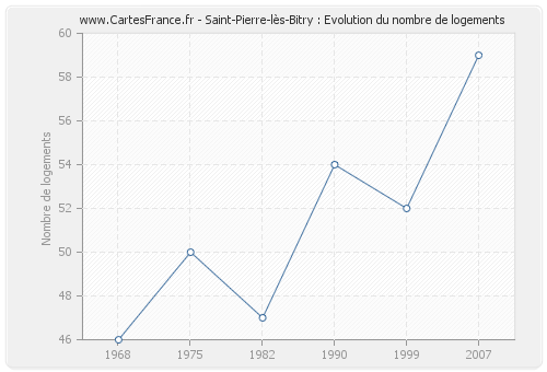 Saint-Pierre-lès-Bitry : Evolution du nombre de logements