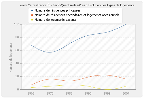 Saint-Quentin-des-Prés : Evolution des types de logements