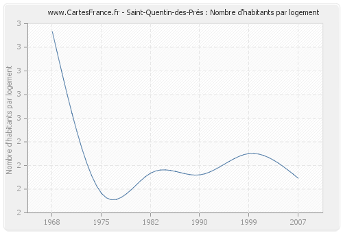 Saint-Quentin-des-Prés : Nombre d'habitants par logement