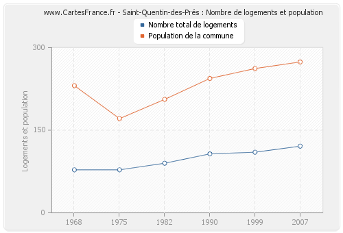 Saint-Quentin-des-Prés : Nombre de logements et population