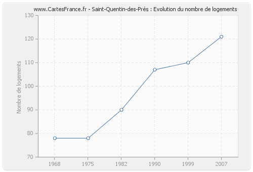 Saint-Quentin-des-Prés : Evolution du nombre de logements