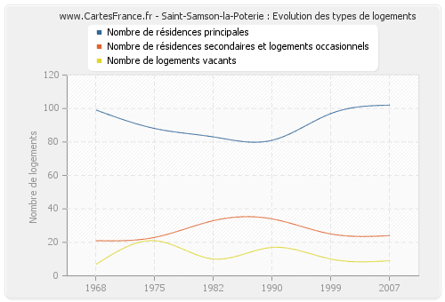Saint-Samson-la-Poterie : Evolution des types de logements