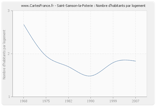 Saint-Samson-la-Poterie : Nombre d'habitants par logement
