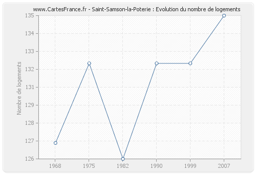 Saint-Samson-la-Poterie : Evolution du nombre de logements