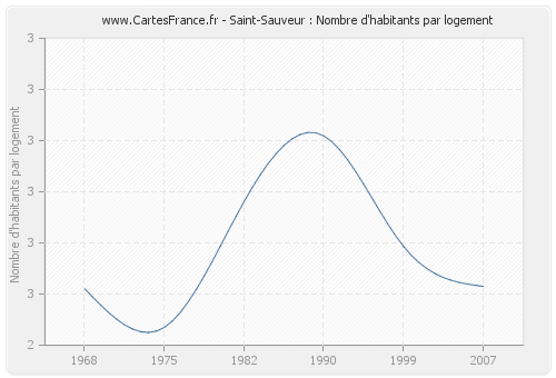 Saint-Sauveur : Nombre d'habitants par logement