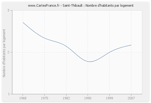 Saint-Thibault : Nombre d'habitants par logement
