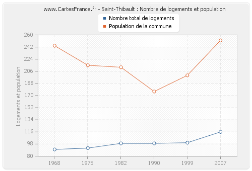 Saint-Thibault : Nombre de logements et population