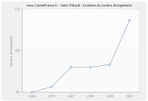 Saint-Thibault : Evolution du nombre de logements