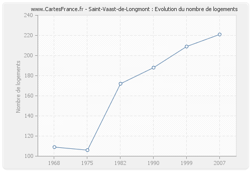 Saint-Vaast-de-Longmont : Evolution du nombre de logements