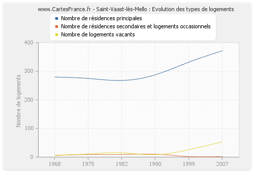 Saint-Vaast-lès-Mello : Evolution des types de logements