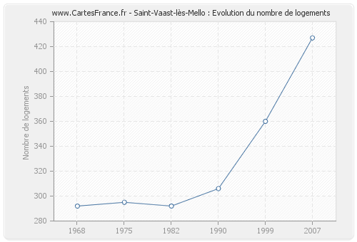 Saint-Vaast-lès-Mello : Evolution du nombre de logements