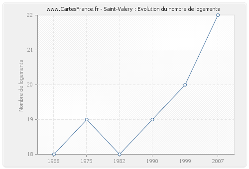 Saint-Valery : Evolution du nombre de logements