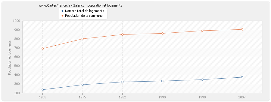 Salency : population et logements