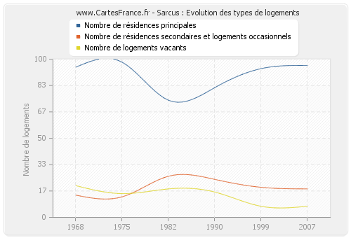 Sarcus : Evolution des types de logements